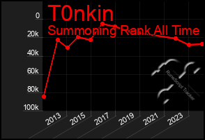 Total Graph of T0nkin