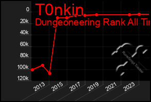 Total Graph of T0nkin