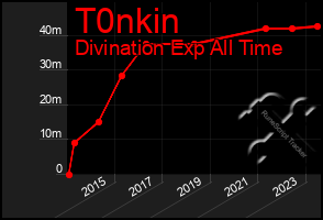 Total Graph of T0nkin