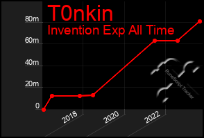 Total Graph of T0nkin