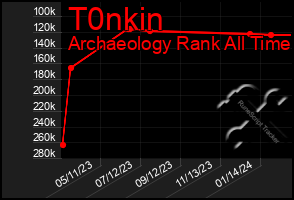 Total Graph of T0nkin