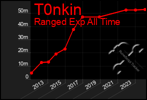 Total Graph of T0nkin