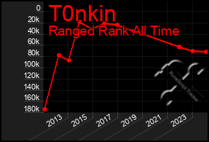 Total Graph of T0nkin