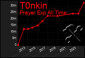 Total Graph of T0nkin