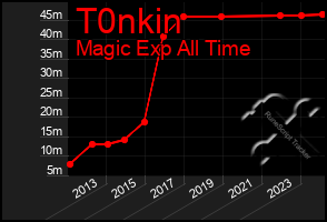 Total Graph of T0nkin