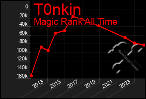 Total Graph of T0nkin