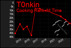 Total Graph of T0nkin