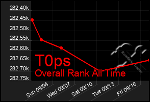 Total Graph of T0ps