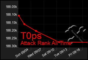 Total Graph of T0ps