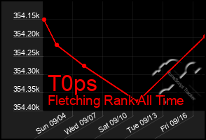 Total Graph of T0ps