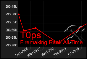 Total Graph of T0ps