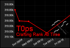 Total Graph of T0ps