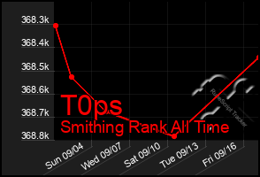 Total Graph of T0ps