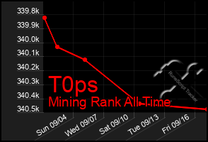 Total Graph of T0ps