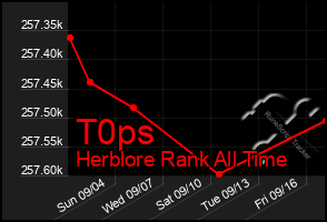 Total Graph of T0ps