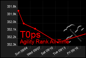 Total Graph of T0ps