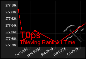 Total Graph of T0ps