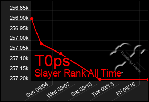 Total Graph of T0ps