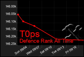 Total Graph of T0ps