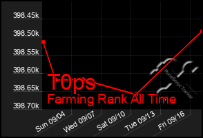 Total Graph of T0ps