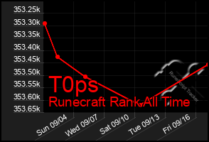 Total Graph of T0ps