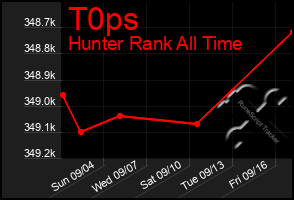 Total Graph of T0ps