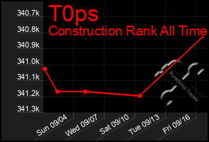 Total Graph of T0ps