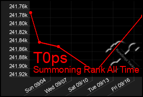 Total Graph of T0ps