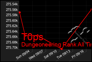 Total Graph of T0ps