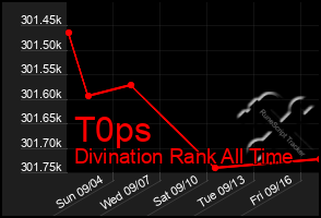 Total Graph of T0ps