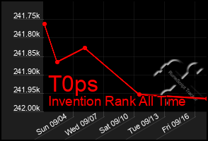 Total Graph of T0ps