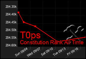 Total Graph of T0ps