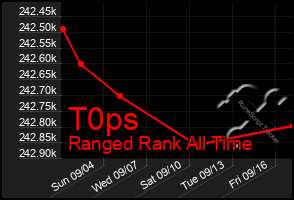 Total Graph of T0ps