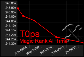 Total Graph of T0ps