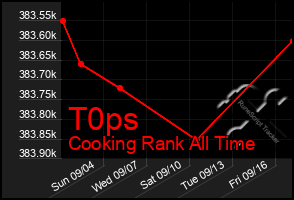 Total Graph of T0ps