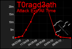 Total Graph of T0ragd3ath