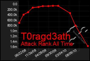 Total Graph of T0ragd3ath