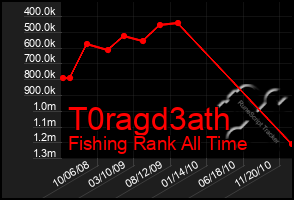 Total Graph of T0ragd3ath