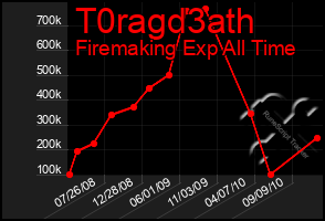 Total Graph of T0ragd3ath