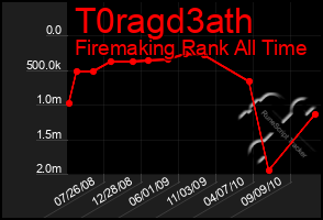 Total Graph of T0ragd3ath