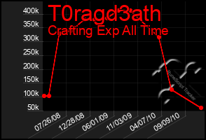 Total Graph of T0ragd3ath