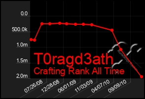 Total Graph of T0ragd3ath