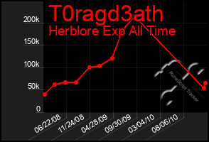 Total Graph of T0ragd3ath