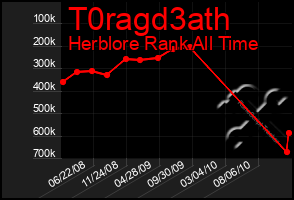 Total Graph of T0ragd3ath