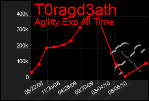 Total Graph of T0ragd3ath