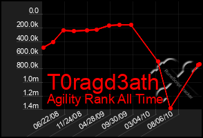 Total Graph of T0ragd3ath