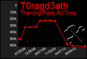 Total Graph of T0ragd3ath