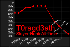 Total Graph of T0ragd3ath