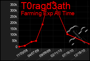 Total Graph of T0ragd3ath