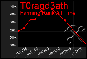 Total Graph of T0ragd3ath